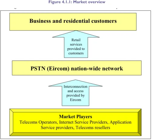 Figure 4.1.1: Market overview