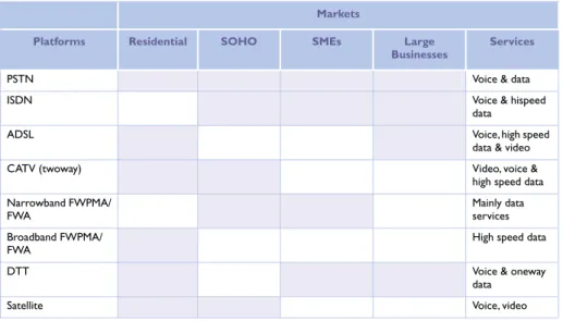 Table 4.1.2: Relationship between platforms and markets