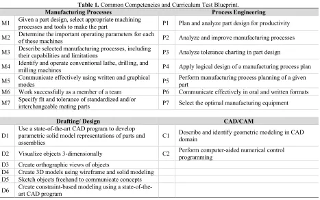 Table 1. Common Competencies and Curriculum Test Blueprint. 