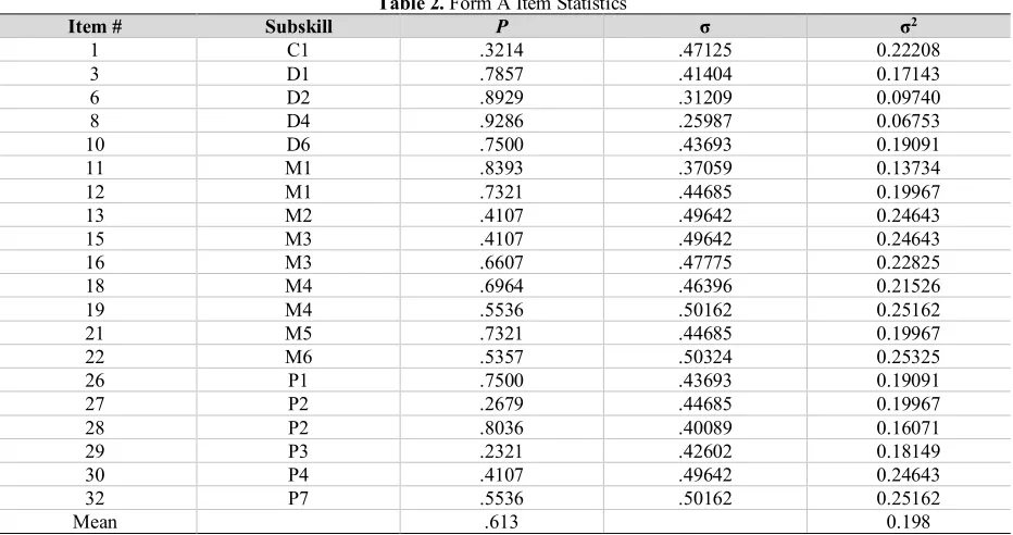 Table 2. Form A Item Statistics 