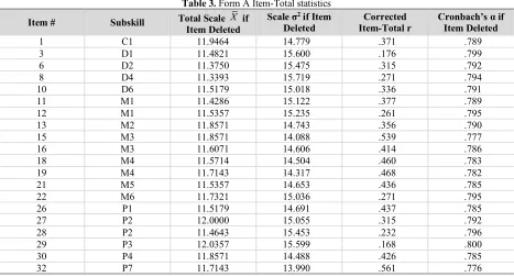 Table 3. Form A Item-Total statistics 