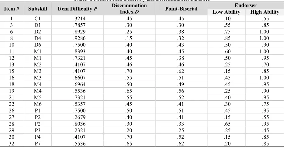 Table 4. Form A Item Difficulty and Discrimination Statistics 
