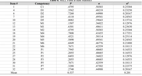 Table 7. MILL Form B Item-Total Statistics 