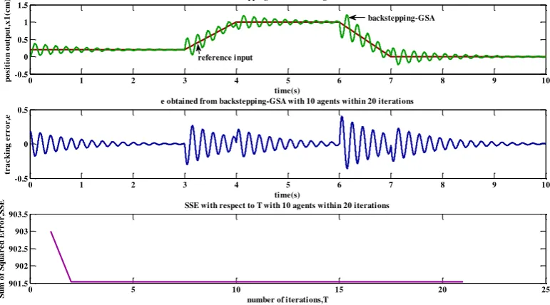 Figure-4. Position output, tracking error and SSE obtained from backstepping-GSA with 10 agents within 20 iterations