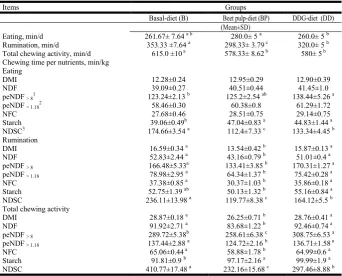 Table 6: the implication of rations containing non-fiber carbohydrates from different sources   on milk production and its constituents of lactating-cows    