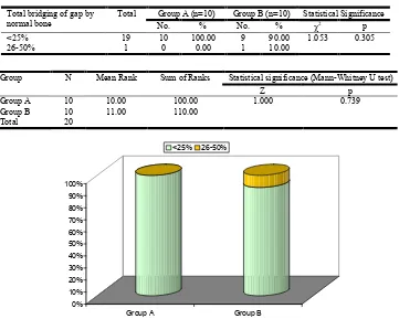 Table 11. Comparison of Evidence of Bone Formation at 12 weeks Between Groups  