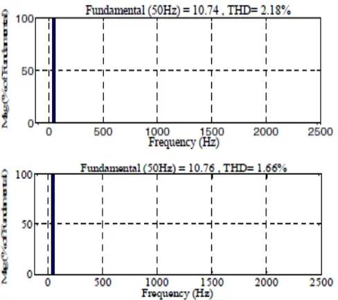 Figure 11. Simulation result of (a) grid voltage and inverter  current frequency (b) power factor 