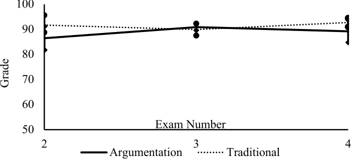 Figure 4.  Students in each treatment were grouped by the grade earned on the final exam