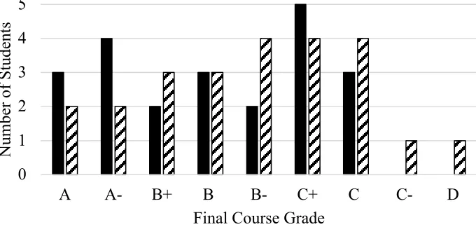 Table 4. The course evaluation survey assessed if students believed that argumentation was a useful learning tool