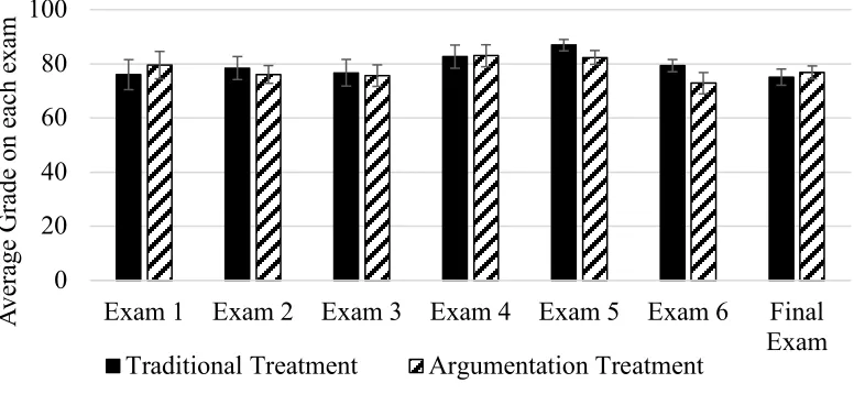 Figure 2. Trends of grades earned each exam indicate that the argumentation group grades increase between exam 2 and 4