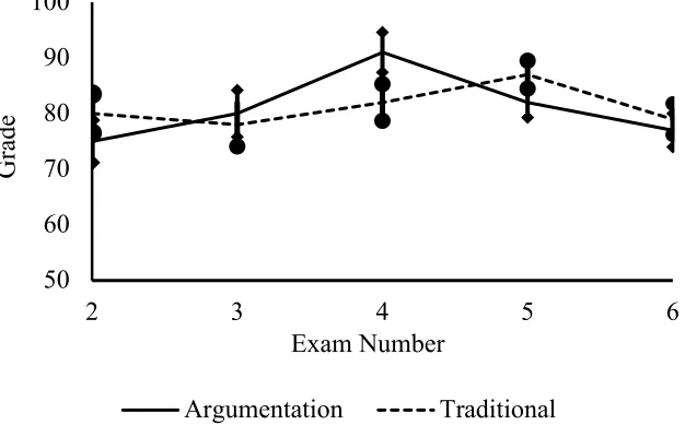 Figure 3. The exam grades as the semester progressed indicate that the argumentation group grades increased between exam 2 and 4