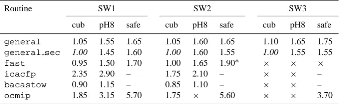 Table 1. Execution times for the SW1, SW2 and SW3 tests, each one with the three initialization types (see text)