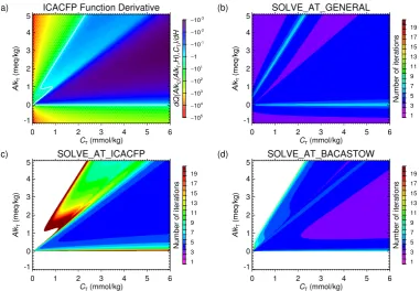 Fig. 3. (a) Derivative with respect to((c)derivative is strictly lower than H of the function underlying the ICAC methods, i.e