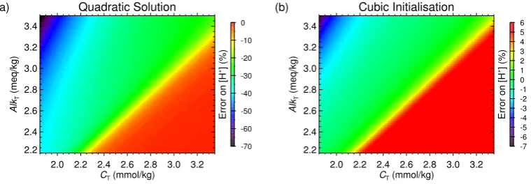 Fig. 4. (a) Relative deviation (in %) of the solution of the quadratic Eq. (8), calculated by setting Alkthe complete system;C = AlkT, from the actual root of (b) idem for the cubic polynomial based initial [H+], calculated by setting AlkCB = AlkT