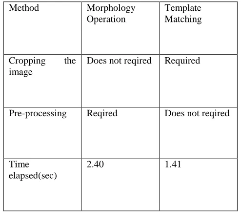 Table 1 shows the comparison between morphology Method and template Matching.  