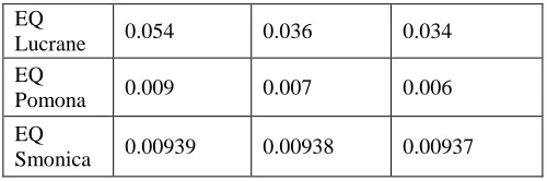Table 1.2 Base shear  