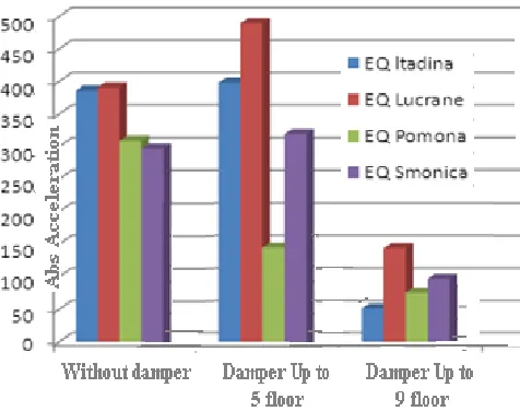 Figure 1.3 to Figure 1.5  shows the bar chart graph   with respect to base shear, absolute displacement, absolute acceleration 