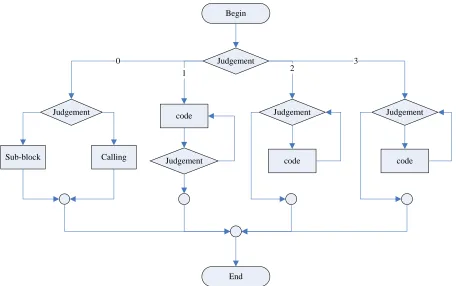 Figure 7. An example of flowchart in integrated development platform. 