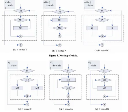 Figure 5. Nesting of while. 