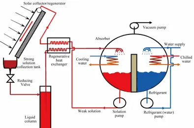 Figure 1. Schematic of the solar-powered open absorption cooling system.  