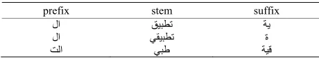 Table 1. Segmentations of the word “ﺔﻴﻘﻴﺒﻄﺘﻟا”.