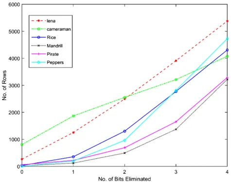 Table 2 Number of rows repeated for various images after N number of bits are ignored for row comparison