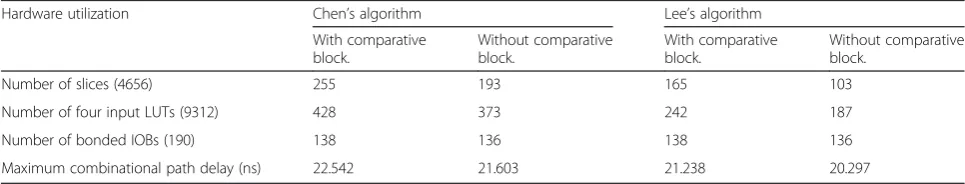 Fig. 9 Simulation result for 1-D DCT