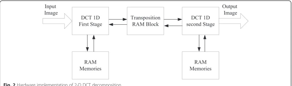 Fig. 2 Hardware implementation of 2-D DCT decomposition