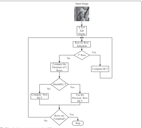 Fig. 4 Flow chart for comparative input method (CIM)