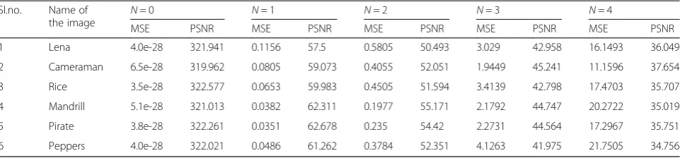 Table 1 Comparison of MSE and PSNR of the reconstructed images for different number of bits (N) ignored for row comparison