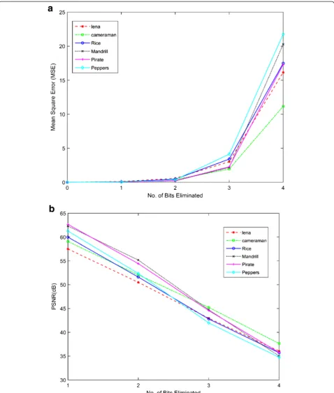 Fig. 7 a MSE of there constructed images for various number of bits eliminated. b PSNR of the reconstructed images for various number ofbits eliminated