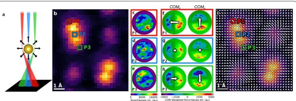 Fig. 2 Measuring the electric field using DPC on a universal detector. the probe positions of P1–P3 are shown in a DPC generated by Coulomb attraction between negatively charged beam and positively charged nucleus causing deflection of the electron beam th