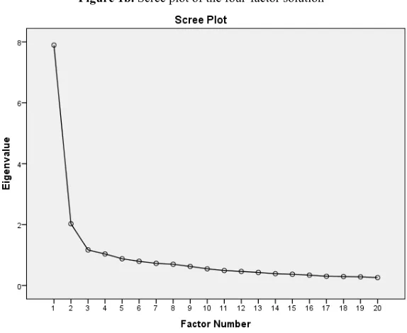 Figure 1a. Scree plot of the three-factor solution. 