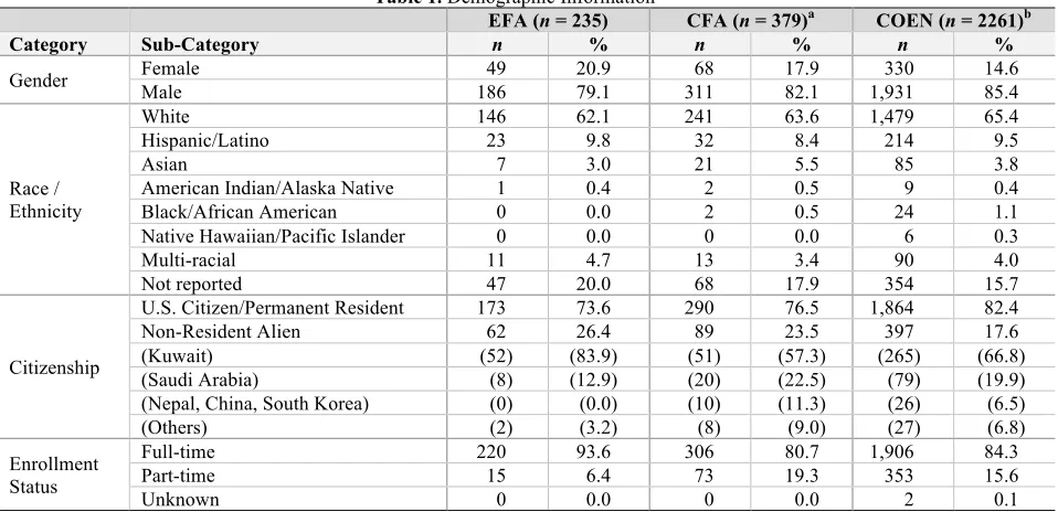 Table 1. Demographic Information 