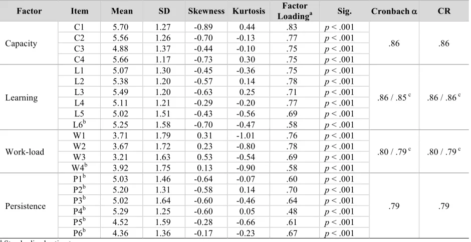 Table 2. Descriptive Statistics, Factor Loadings, and Reliability Results from Confirmatory Factor Analysis Factor 