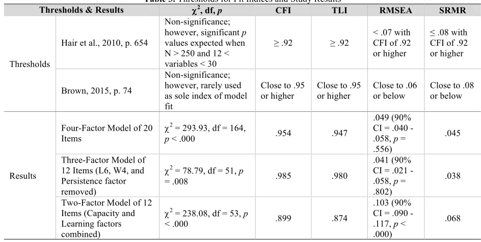 Table 3. Thresholds for Fit Indices and Study Results 2