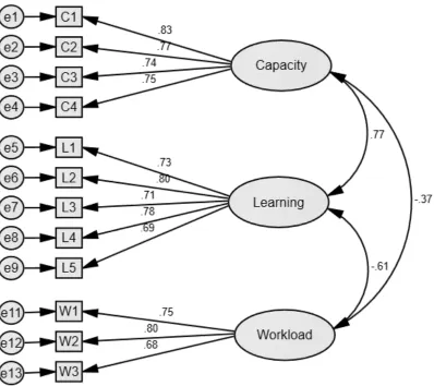 Figure 2. A path diagram with standardized estimates for the hypothesized  three-factor model of a 12-item survey measuring learners’ attitudes toward team projects