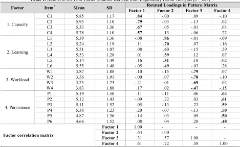 Table 1. Results of the Four-Factor Solution Derived from Exploratory Factor Analysis (n = 225) 