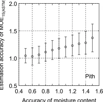 Fig. 8  Change of estimation accuracy of  MOE15 caused by estima-tion error of moisture content
