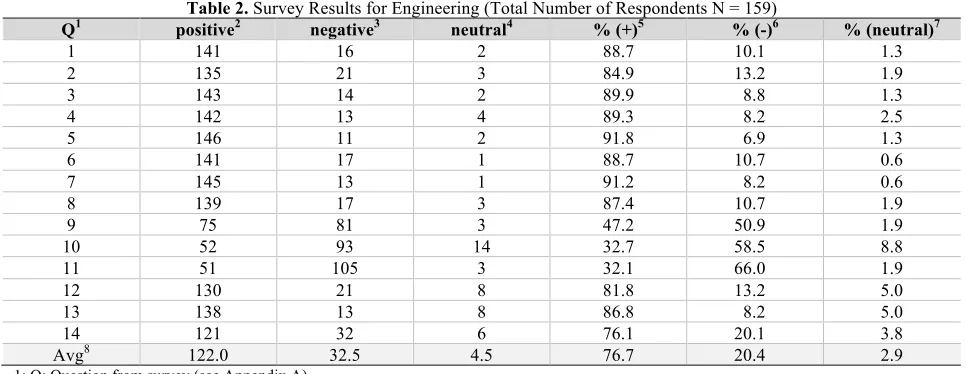 Table 3. Survey Results for Computer Information Technology (Total Number of Respondents N = 60) 