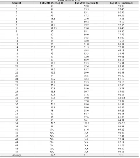 Table 5. Statics 2016 