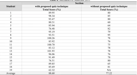 Table 6. Mechanics of Materials 2013 