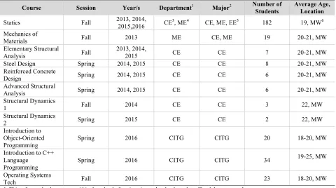 Table 1. Pilot Study Course Description 
