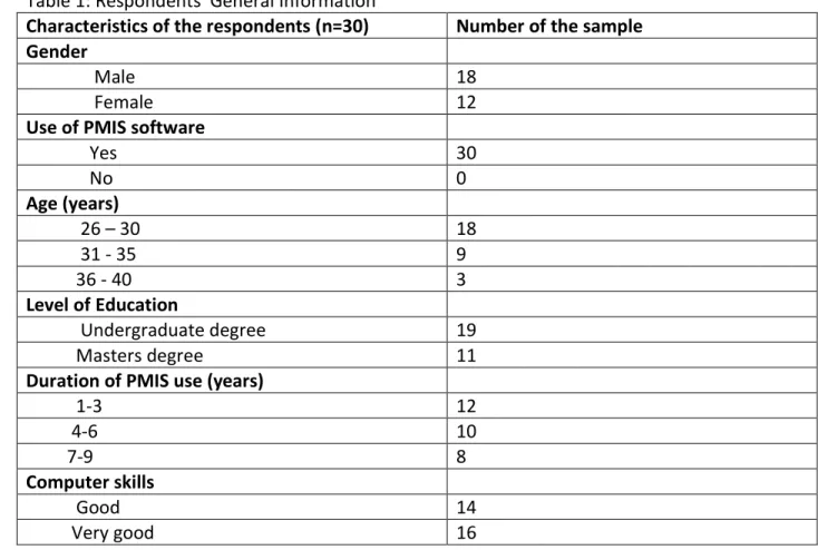 Table 1: Respondents' General Information 