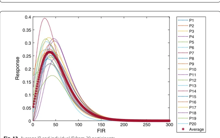 Fig. 12 a Estimated response for one participant with PEM and nonparametric and b the estimated impulse for the participant