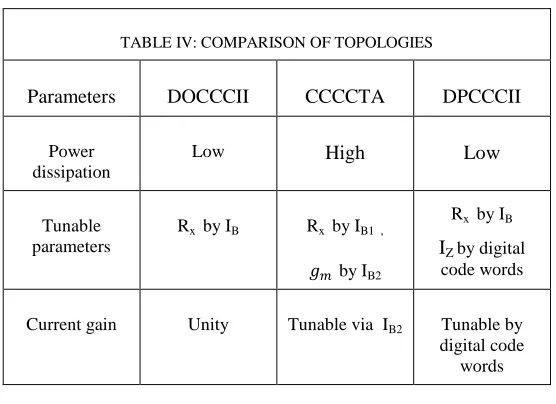 TABLE IV: COMPARISON OF TOPOLOGIES 