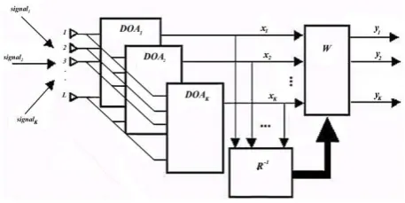 Figure-1. Smart antenna array using beamforming process. 