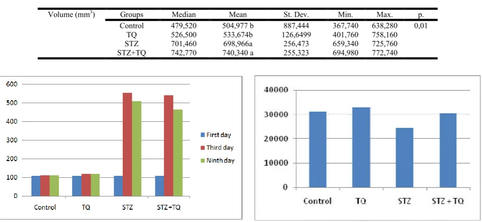 Table 2. The total volume of  groups  