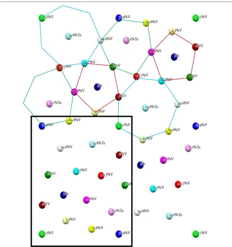 Fig. 1 Cation positions in the [001] projection of the MoVNbTe oxide M1 catalyst. Site colors correspond to crystallographically distinct cation sites