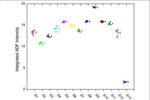 Fig. 6 Box plot of the ADF intensities for the 13 cation sites in M1. The data for each of the seven configurations is shown to the left of the mean and 95% confidence limits